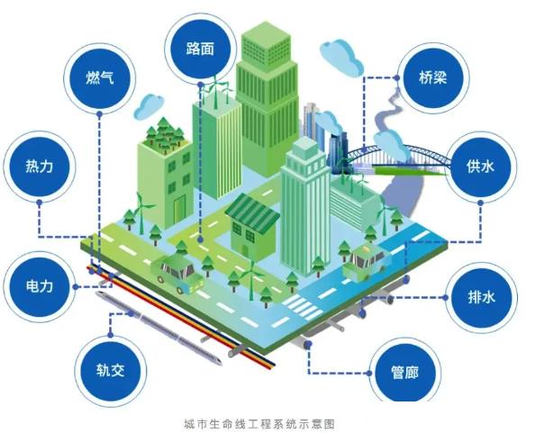 什么是城市生命線工程，主要包含哪些內(nèi)容？