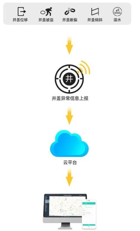 守護城市安全：智慧井蓋工作原理是怎樣的？