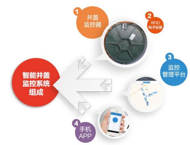 新光智能井蓋監(jiān)控系統(tǒng)核心優(yōu)勢及價值是什么？