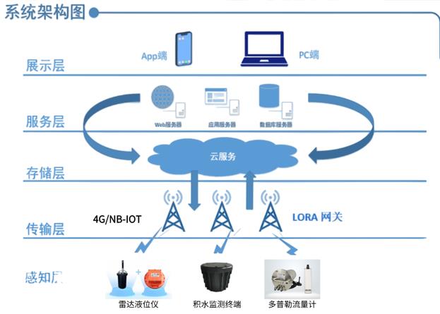 積水監(jiān)測終端，助力城市內澇積水監(jiān)測,守護城市生命線!