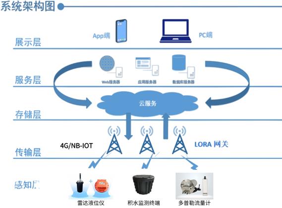 積水檢測與預(yù)警解決方案，為城市生命線安全賦能