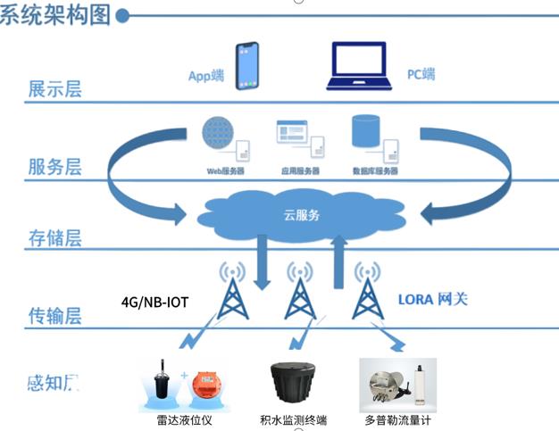 城市積水問題引擔(dān)憂，湖南新光智能積水監(jiān)測(cè)終端來解憂