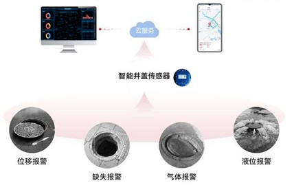 為智慧城市賦能：解析智能井蓋的功能和應用價值