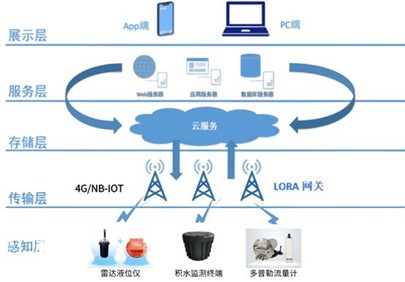 數(shù)字賦能,助力城市生命線排水智能化治理
